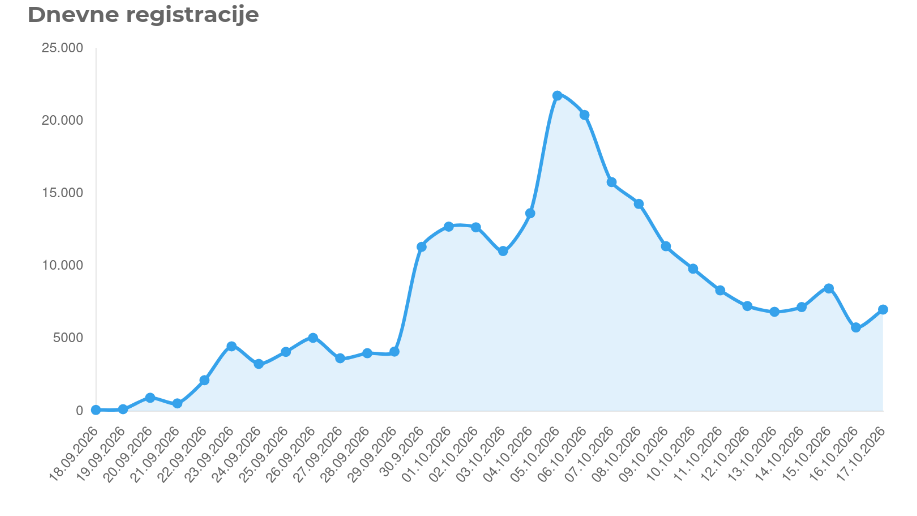 Growth in .SI domain registrations, with a 43% increase at EUnet Hosting